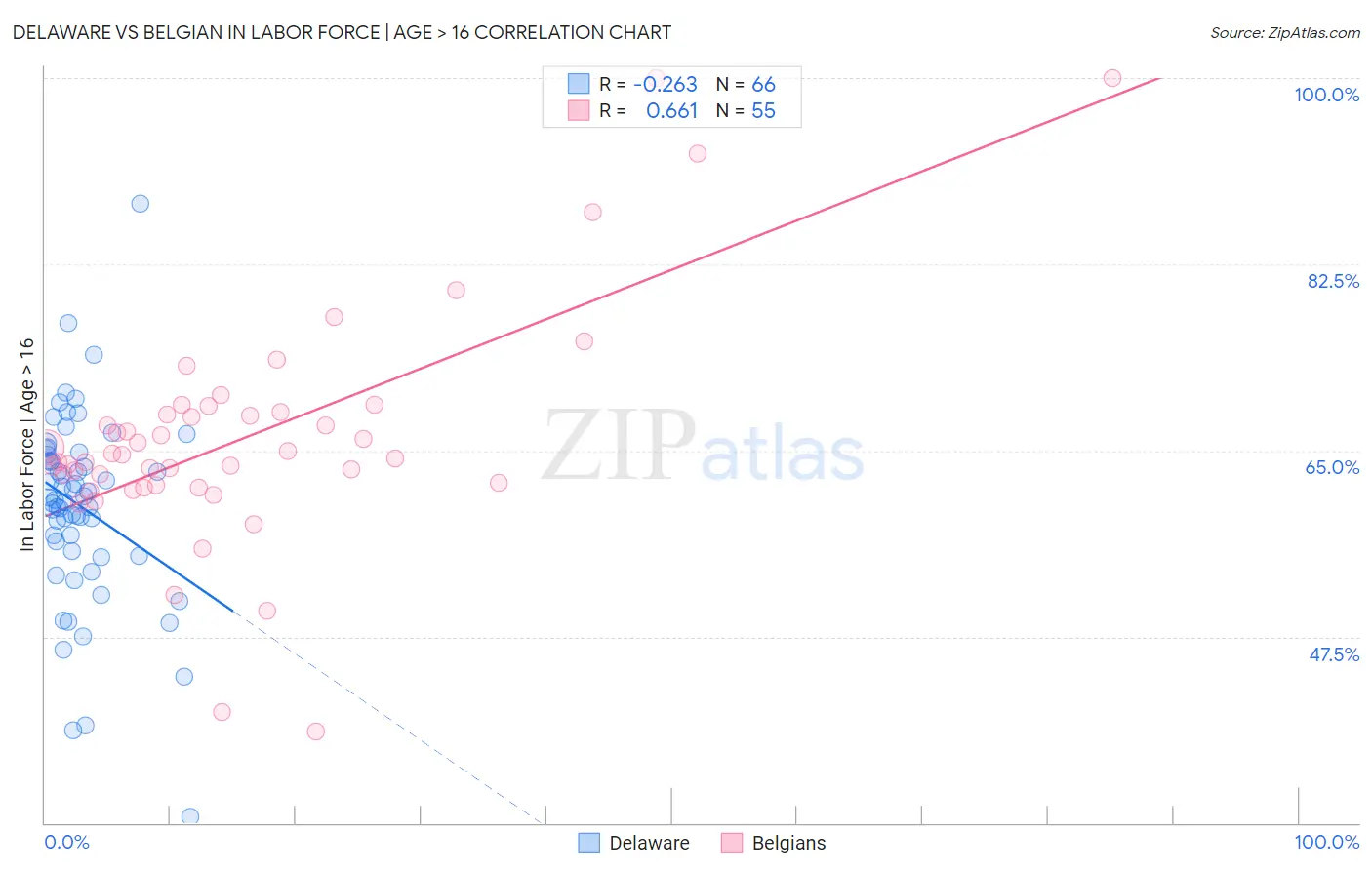 Delaware vs Belgian In Labor Force | Age > 16