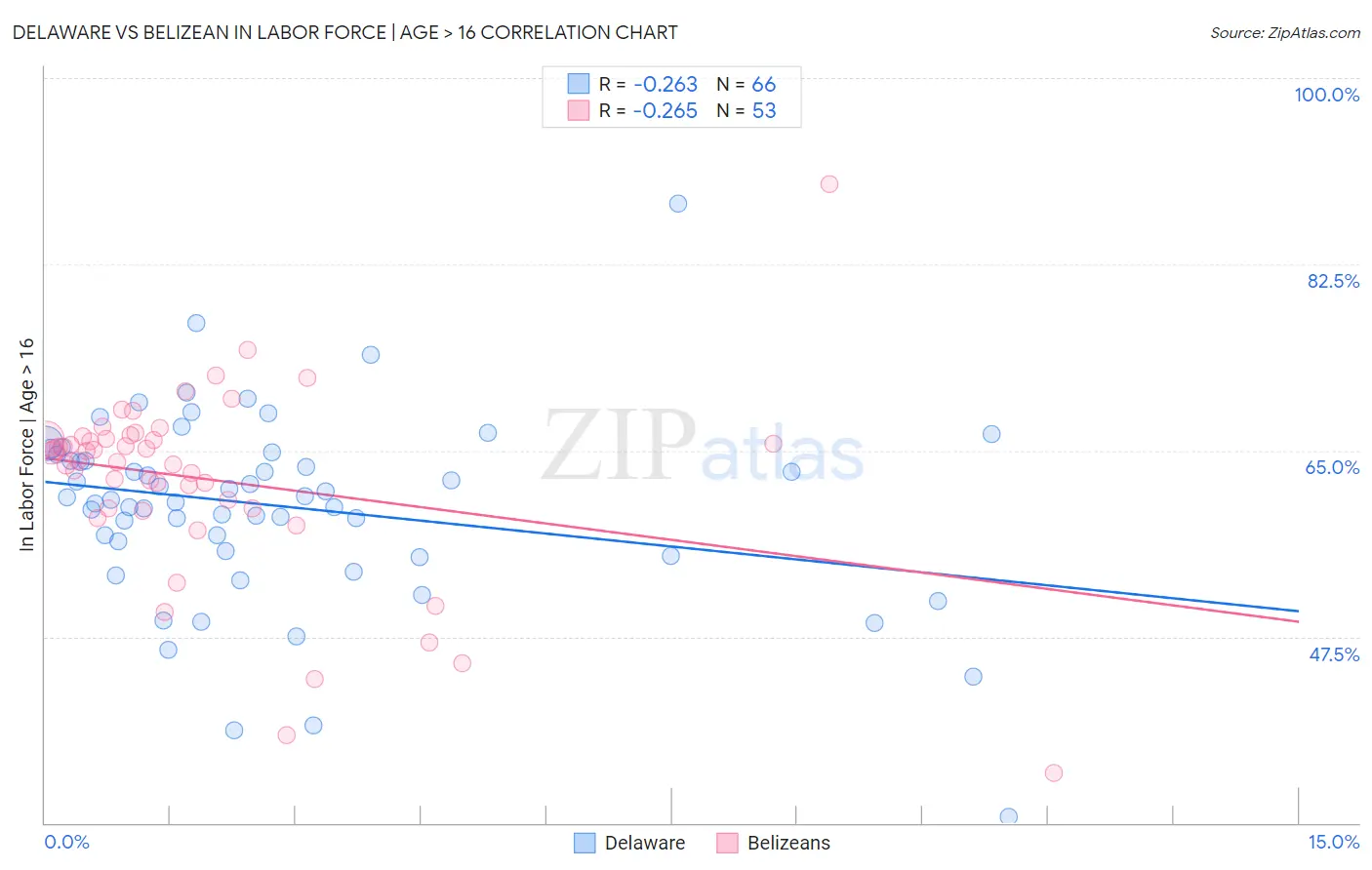 Delaware vs Belizean In Labor Force | Age > 16