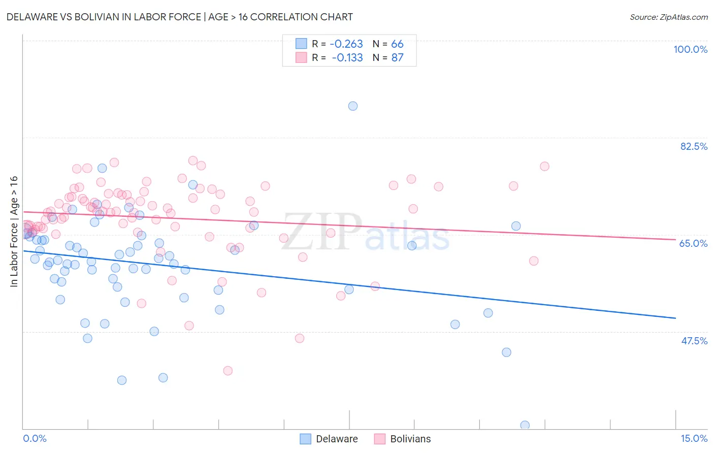 Delaware vs Bolivian In Labor Force | Age > 16