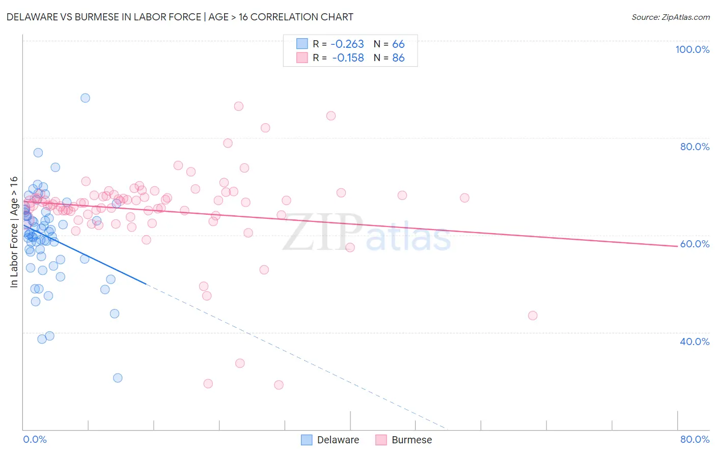 Delaware vs Burmese In Labor Force | Age > 16