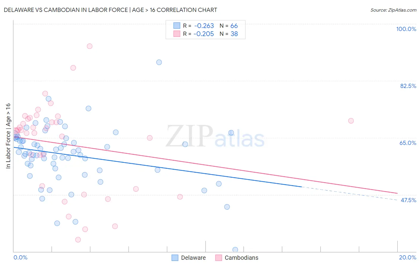 Delaware vs Cambodian In Labor Force | Age > 16
