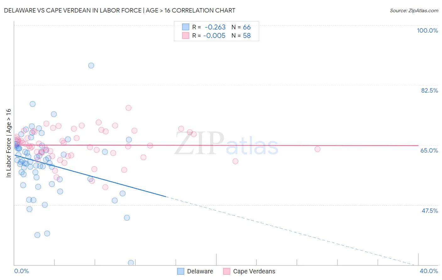 Delaware vs Cape Verdean In Labor Force | Age > 16