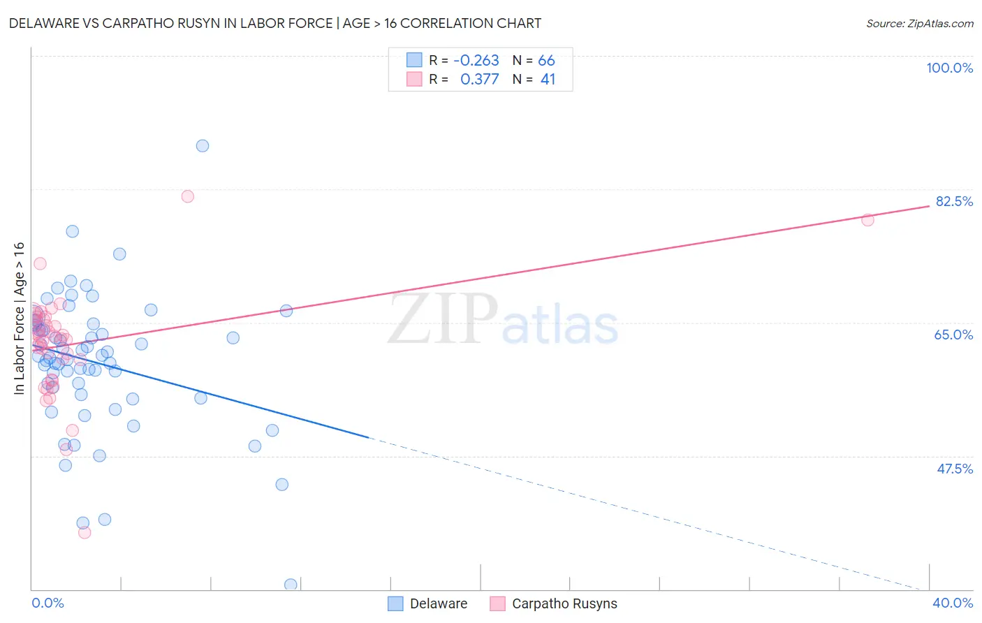 Delaware vs Carpatho Rusyn In Labor Force | Age > 16