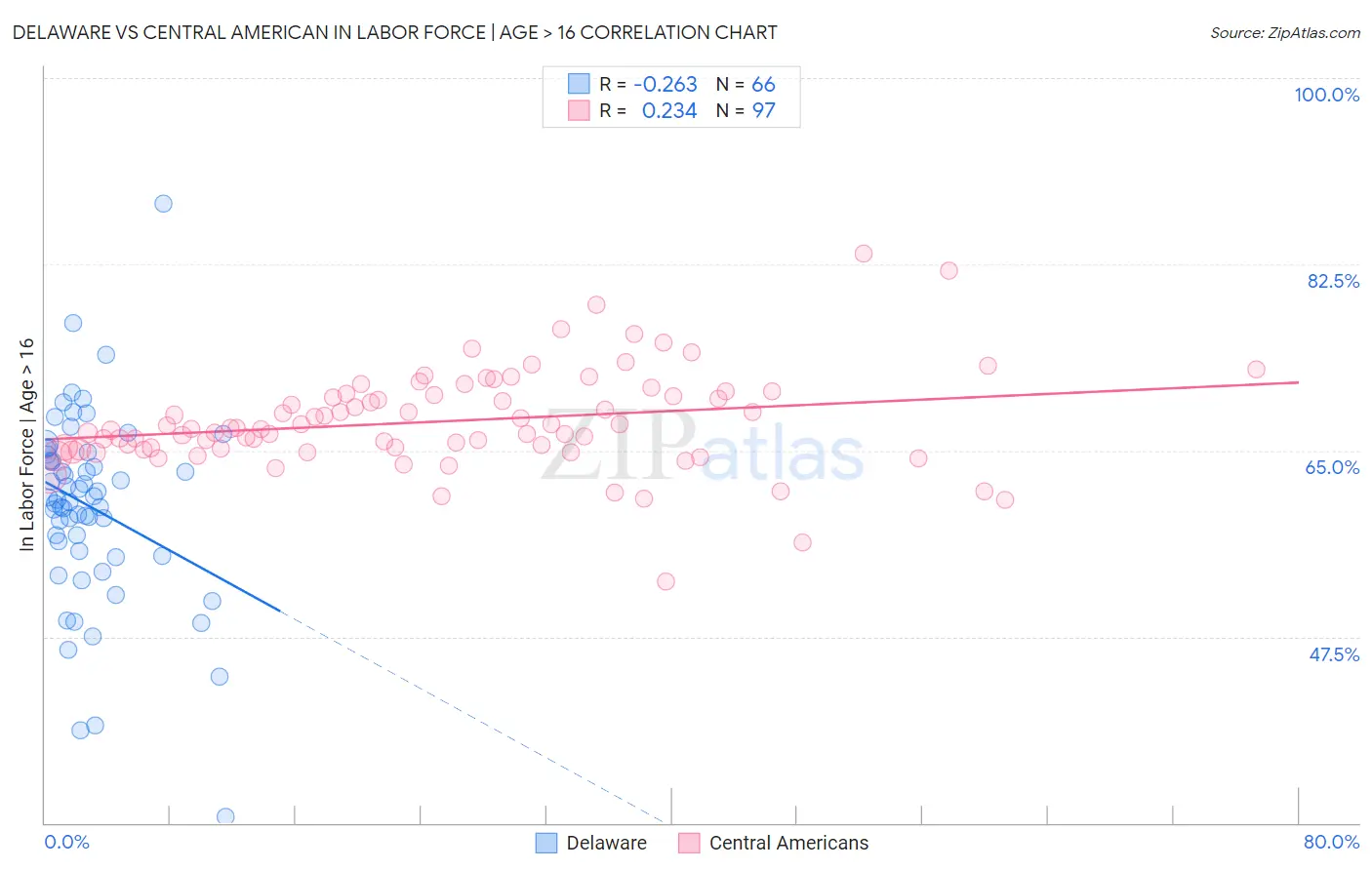 Delaware vs Central American In Labor Force | Age > 16