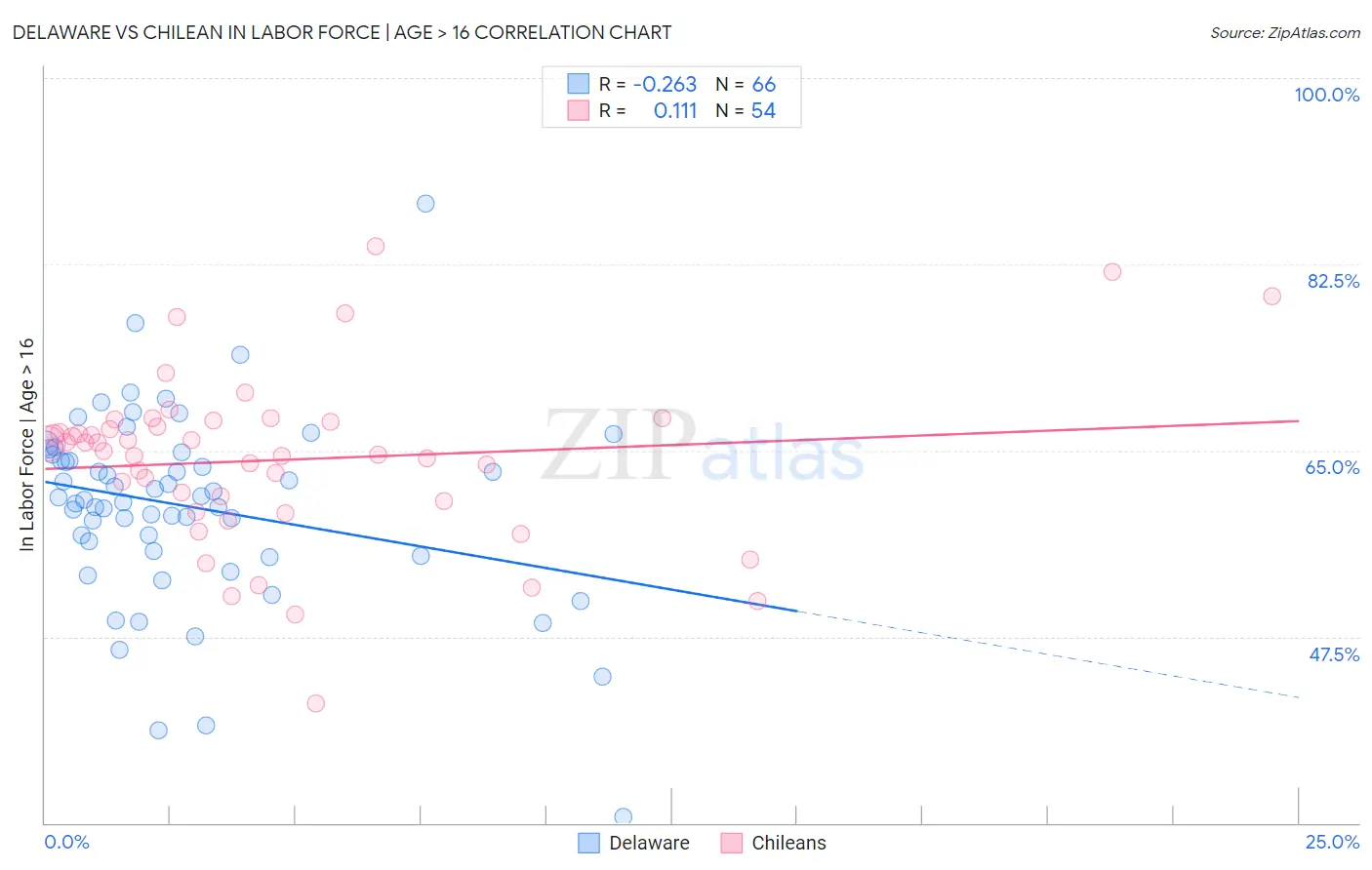 Delaware vs Chilean In Labor Force | Age > 16