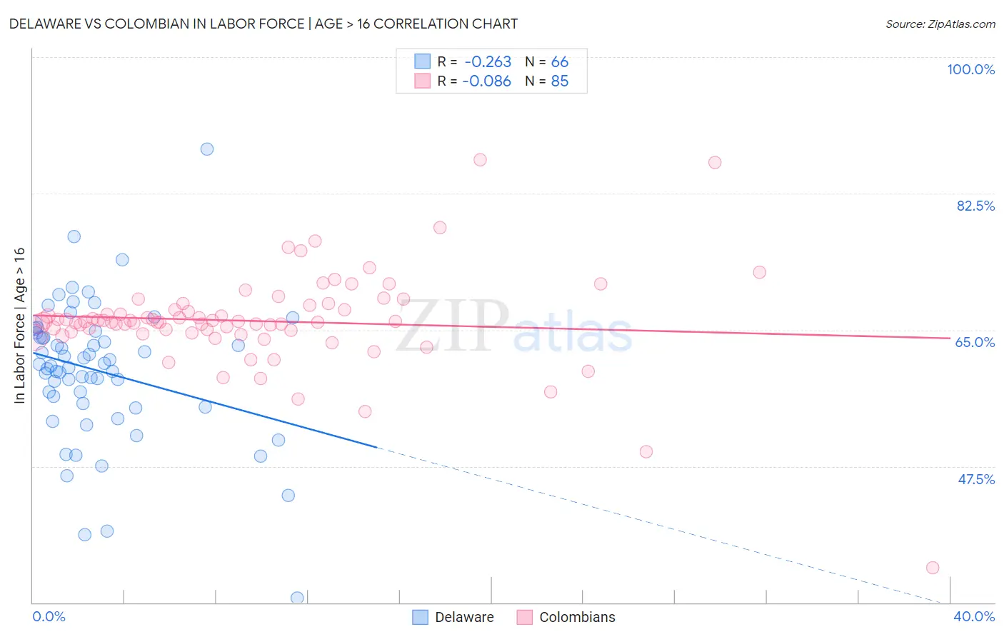 Delaware vs Colombian In Labor Force | Age > 16