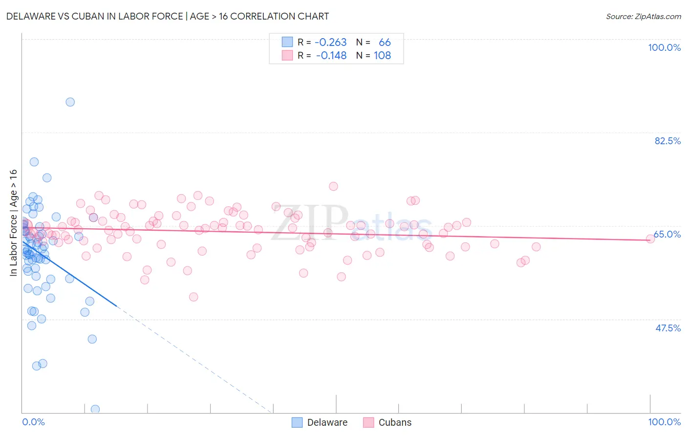 Delaware vs Cuban In Labor Force | Age > 16