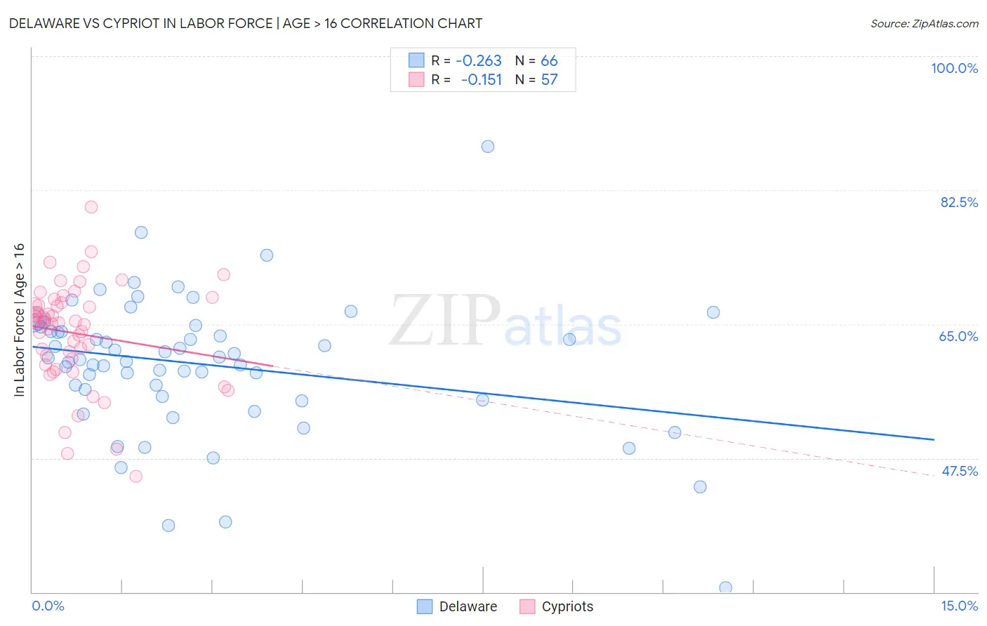 Delaware vs Cypriot In Labor Force | Age > 16
