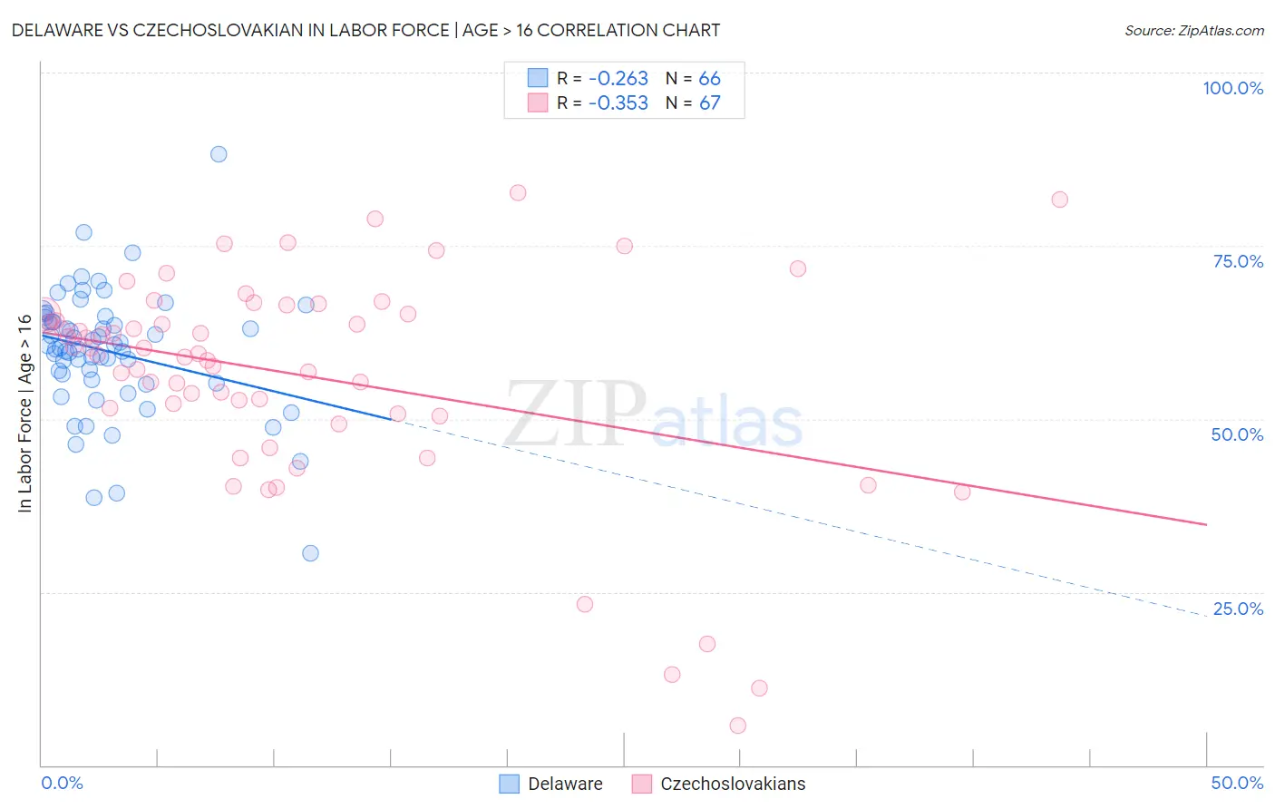 Delaware vs Czechoslovakian In Labor Force | Age > 16