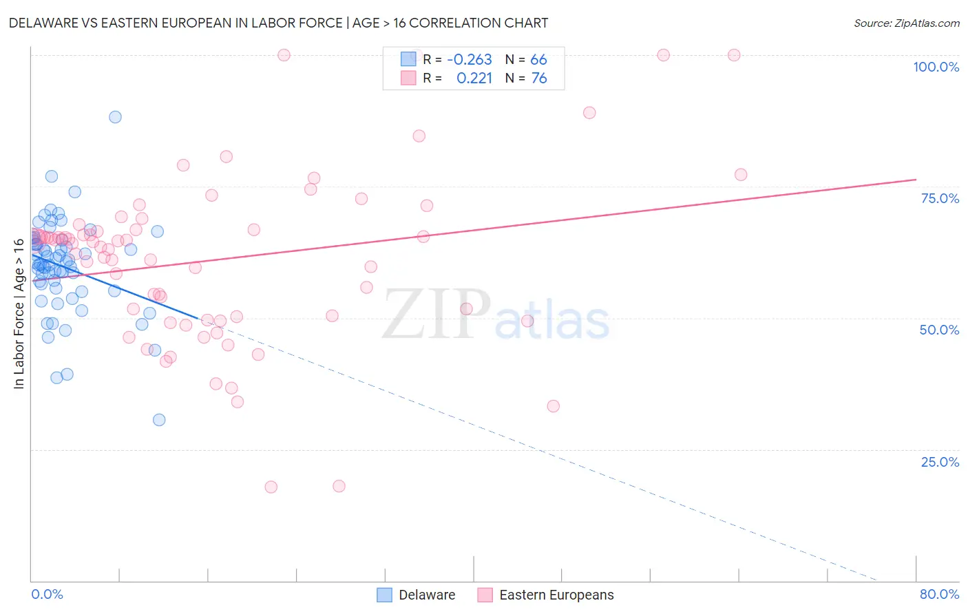 Delaware vs Eastern European In Labor Force | Age > 16
