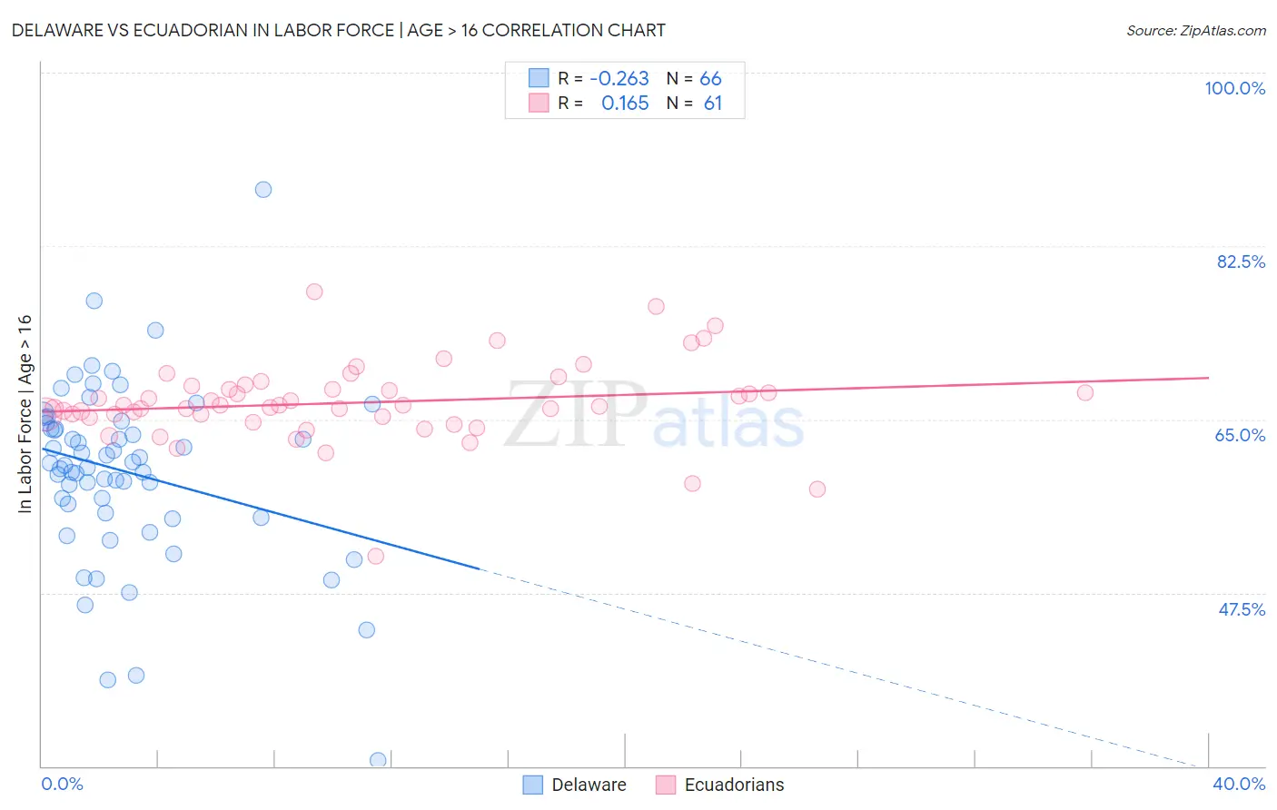 Delaware vs Ecuadorian In Labor Force | Age > 16