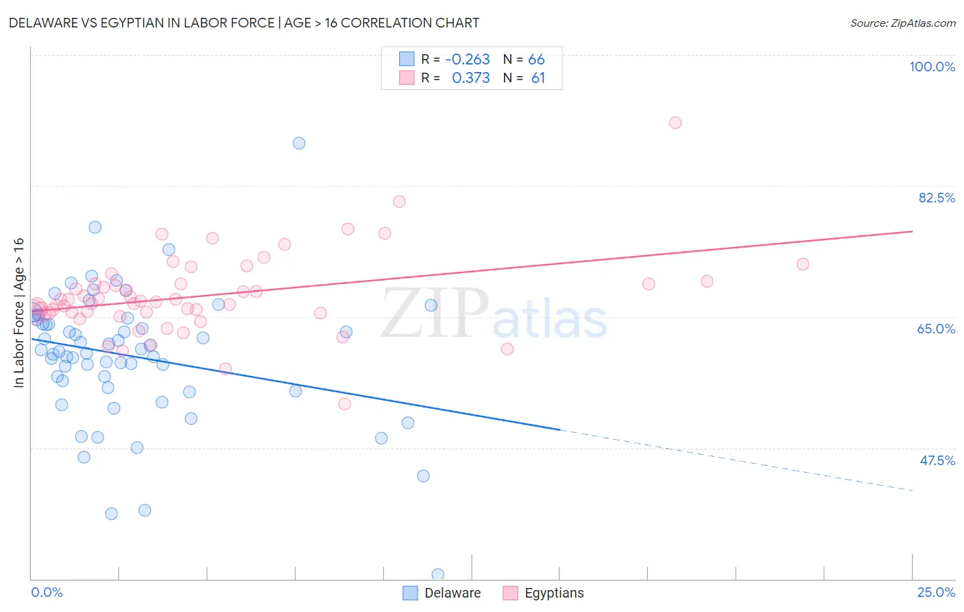 Delaware vs Egyptian In Labor Force | Age > 16