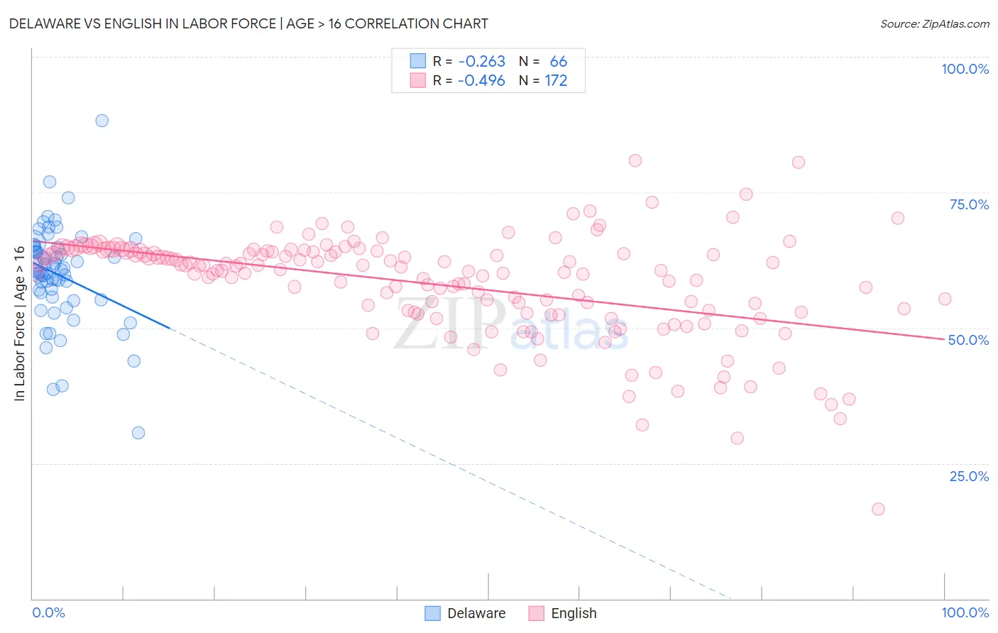 Delaware vs English In Labor Force | Age > 16