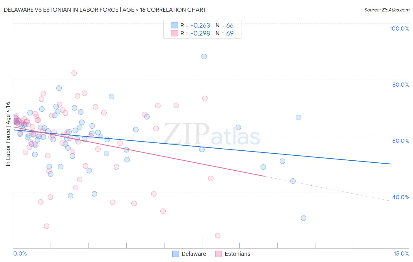 Delaware vs Estonian In Labor Force | Age > 16