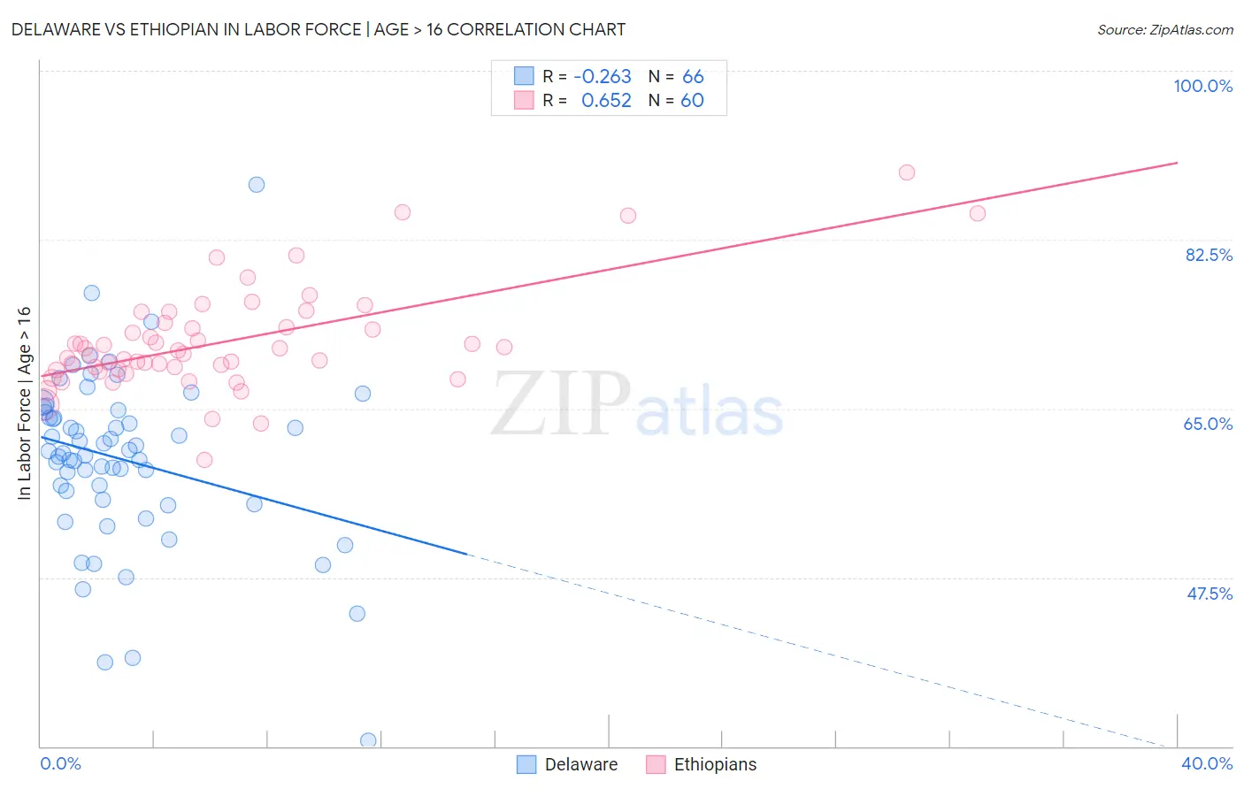 Delaware vs Ethiopian In Labor Force | Age > 16