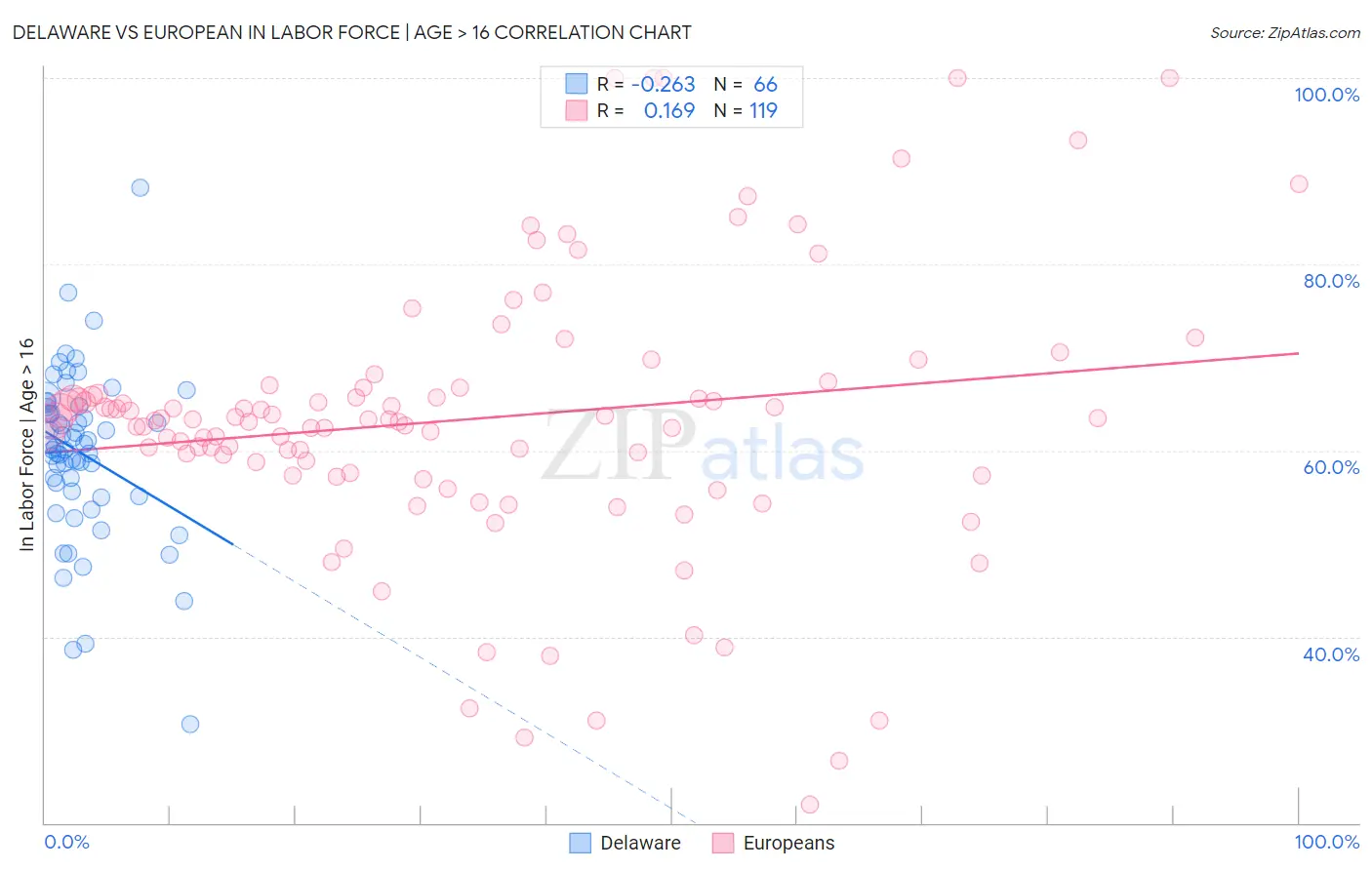 Delaware vs European In Labor Force | Age > 16