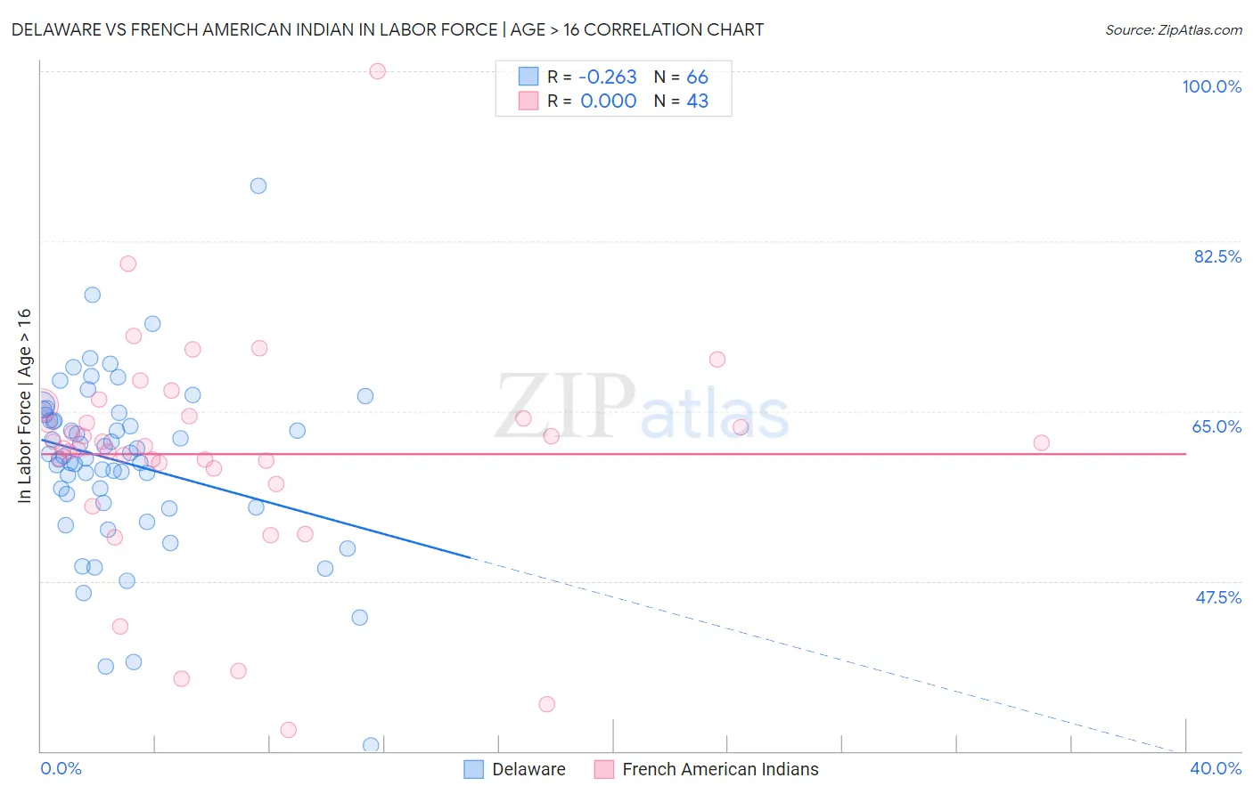 Delaware vs French American Indian In Labor Force | Age > 16