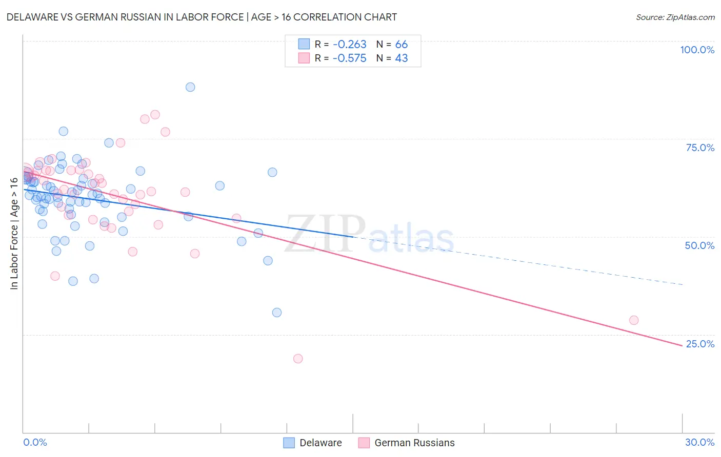 Delaware vs German Russian In Labor Force | Age > 16