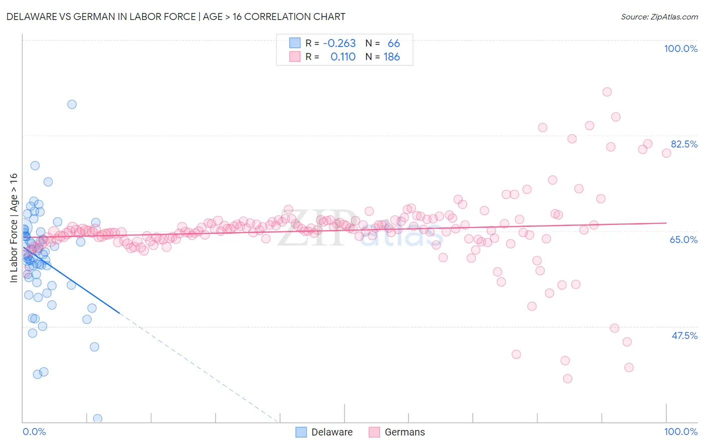 Delaware vs German In Labor Force | Age > 16