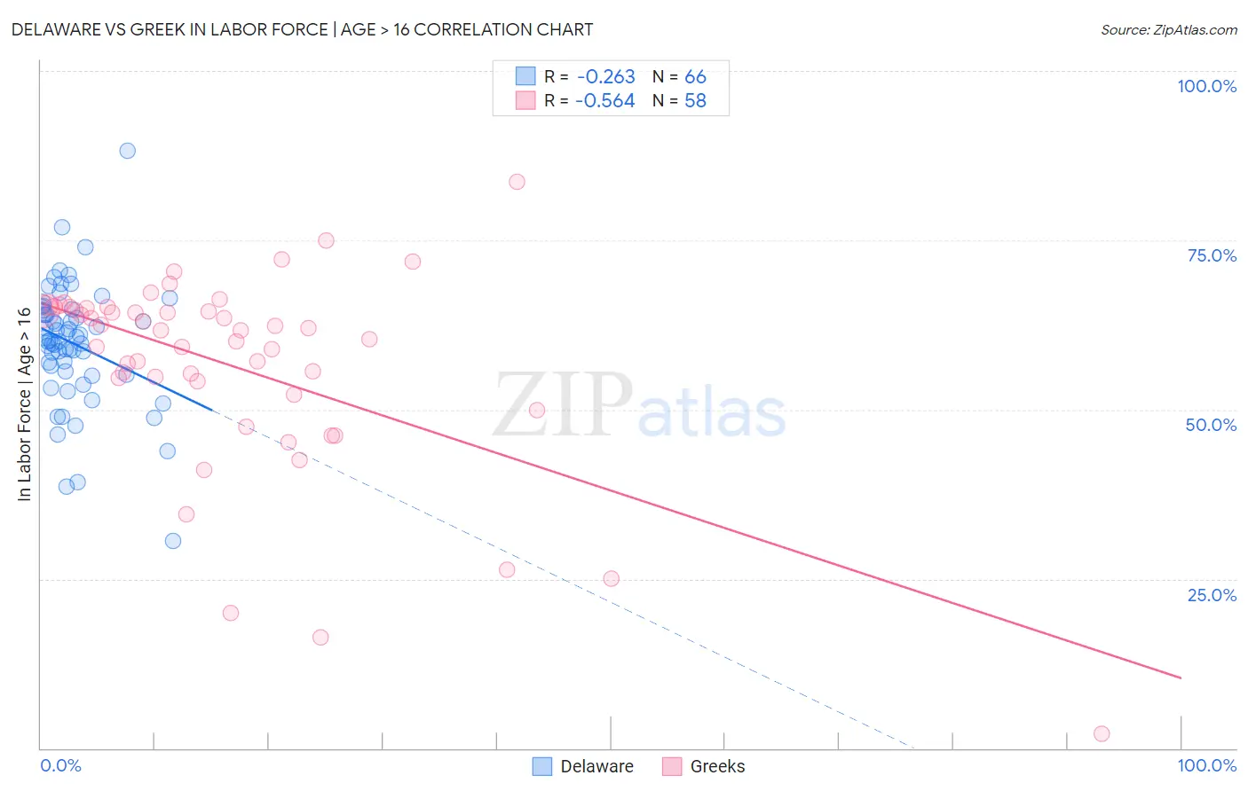 Delaware vs Greek In Labor Force | Age > 16