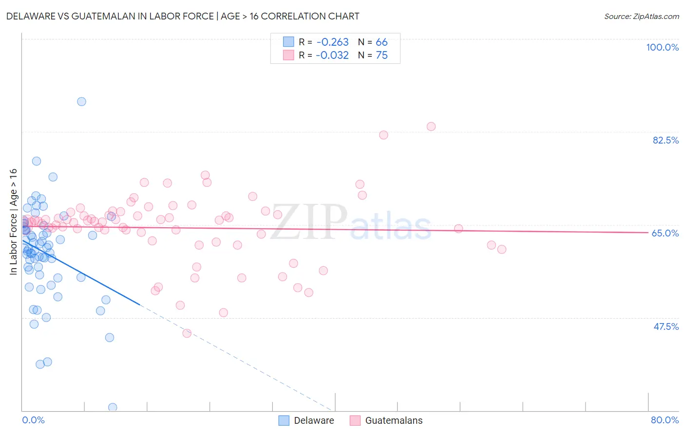 Delaware vs Guatemalan In Labor Force | Age > 16