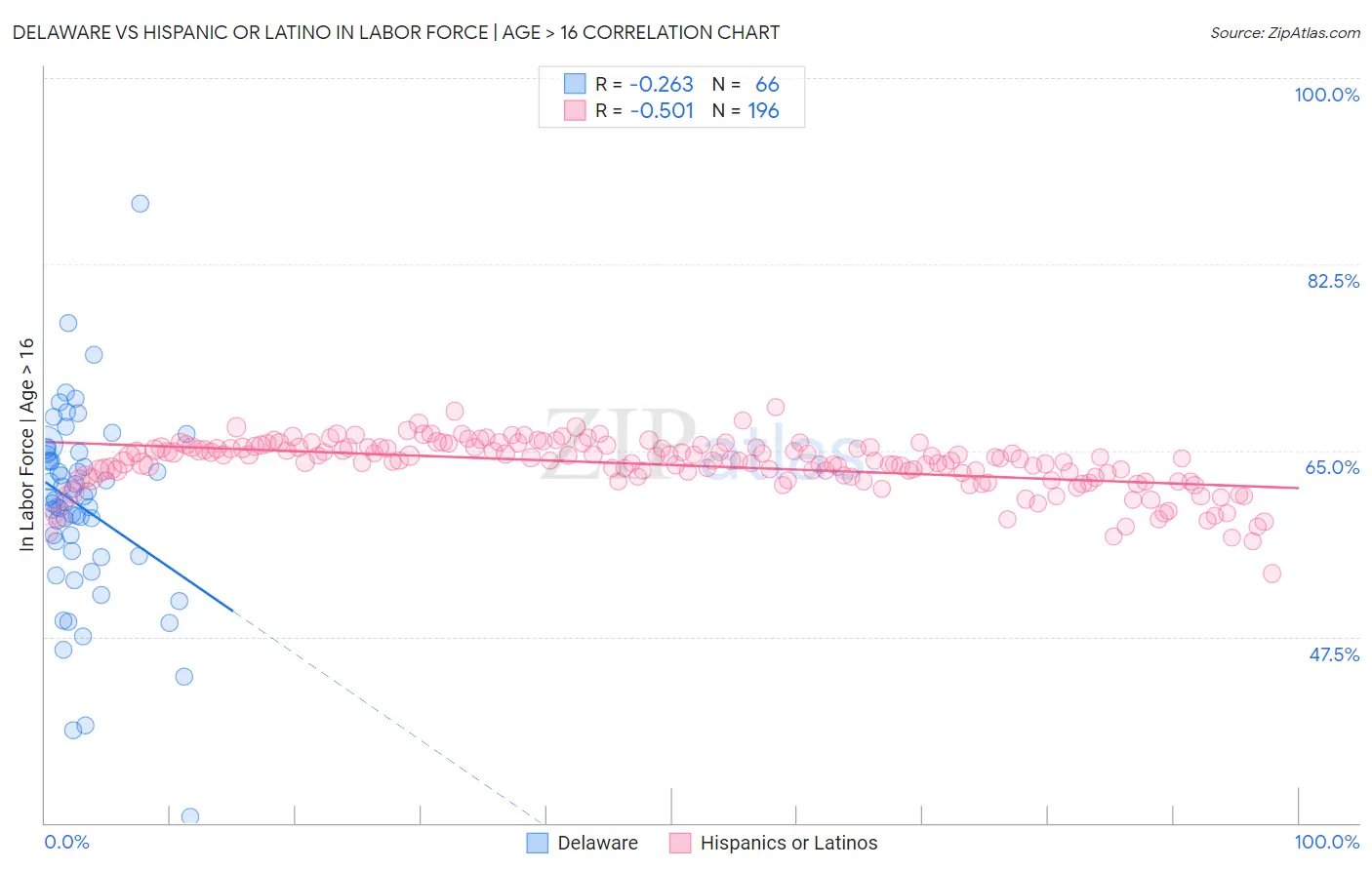 Delaware vs Hispanic or Latino In Labor Force | Age > 16
