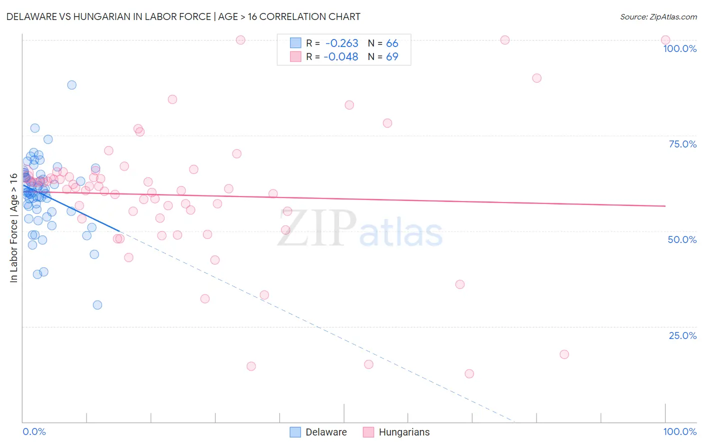 Delaware vs Hungarian In Labor Force | Age > 16