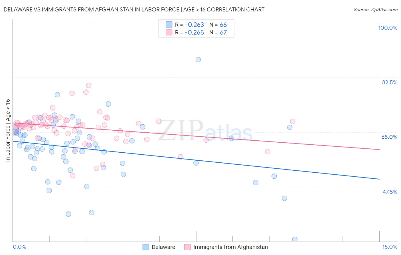 Delaware vs Immigrants from Afghanistan In Labor Force | Age > 16