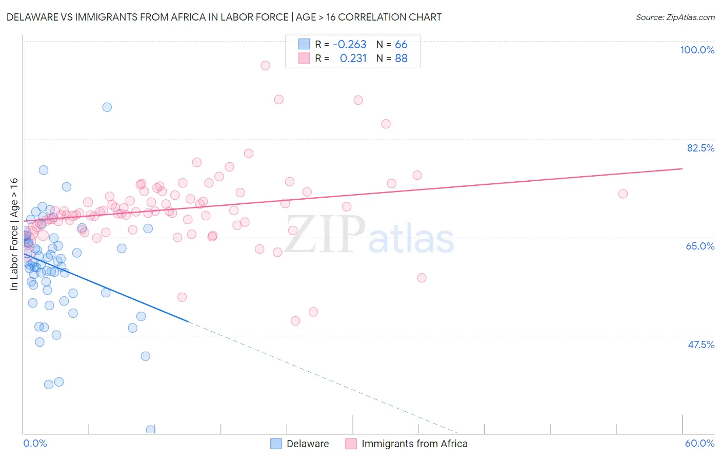Delaware vs Immigrants from Africa In Labor Force | Age > 16