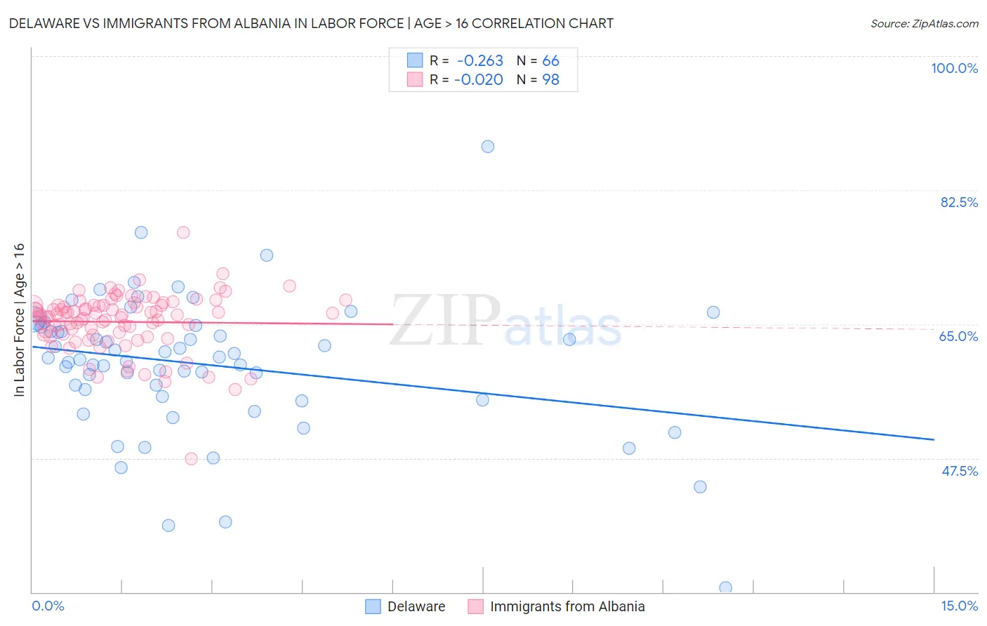 Delaware vs Immigrants from Albania In Labor Force | Age > 16