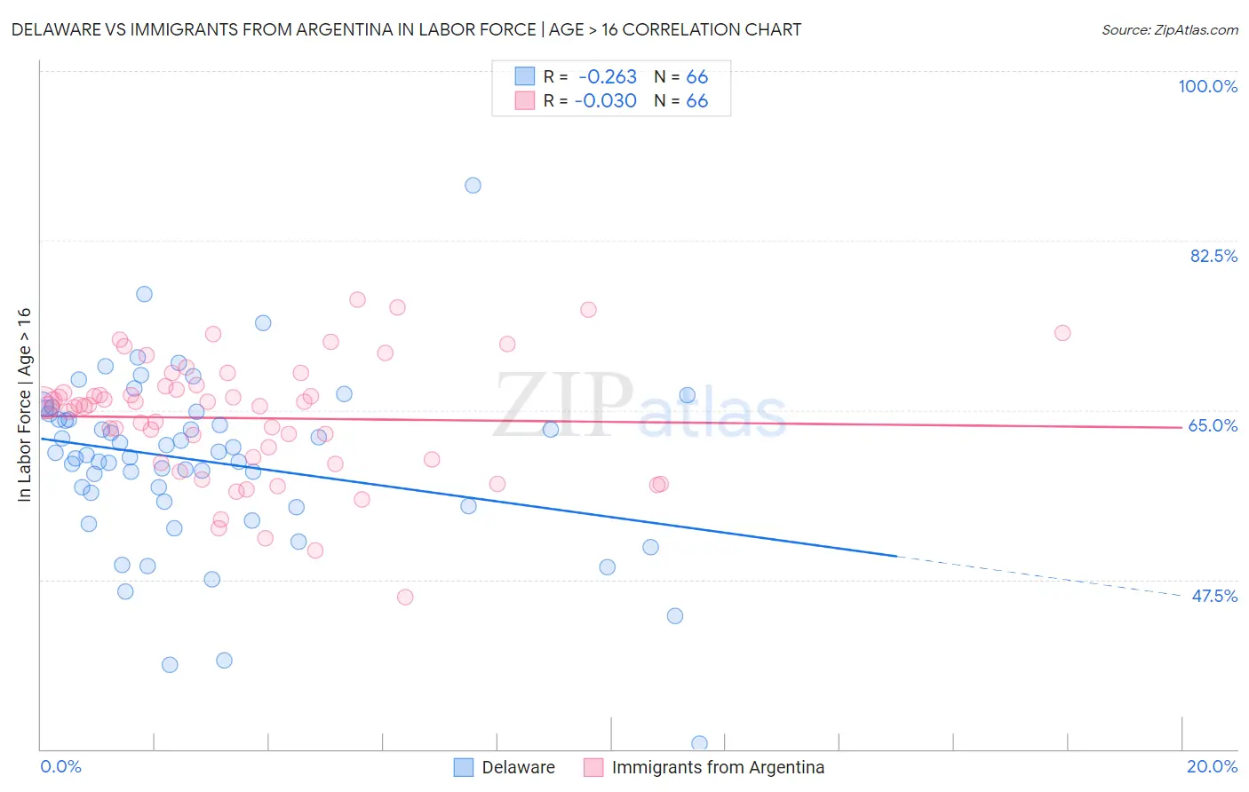 Delaware vs Immigrants from Argentina In Labor Force | Age > 16