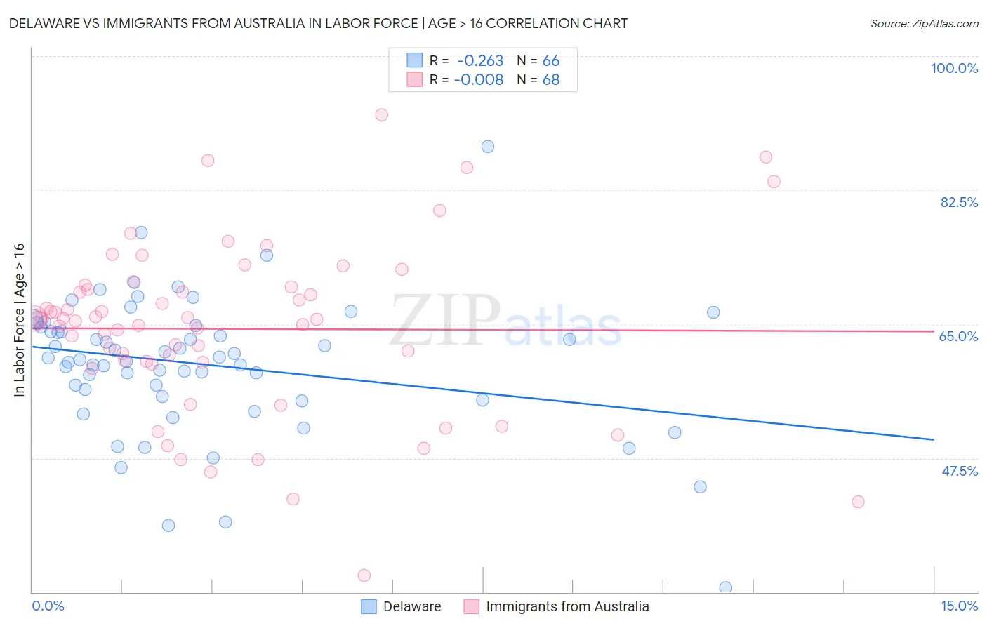 Delaware vs Immigrants from Australia In Labor Force | Age > 16