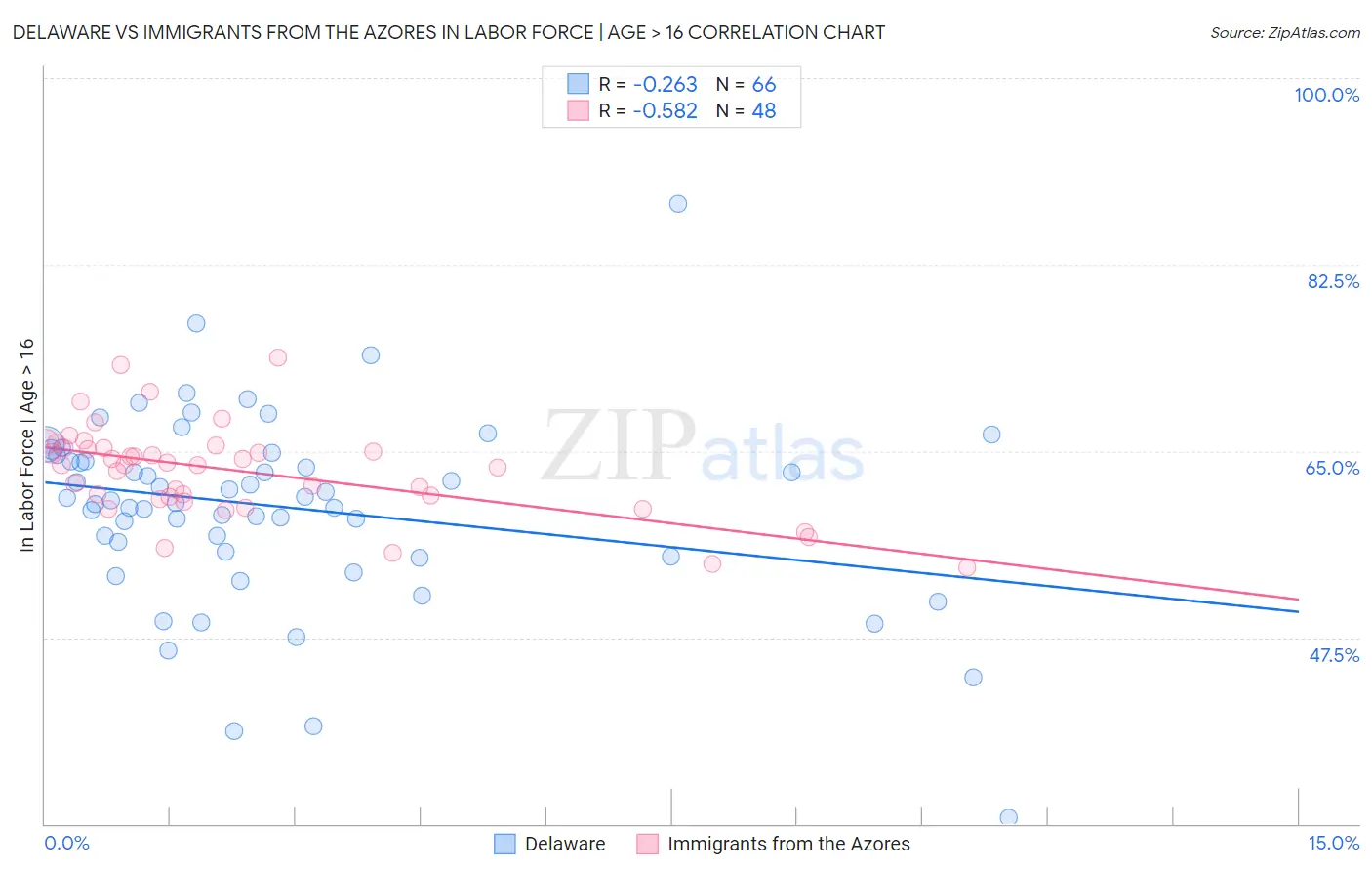 Delaware vs Immigrants from the Azores In Labor Force | Age > 16
