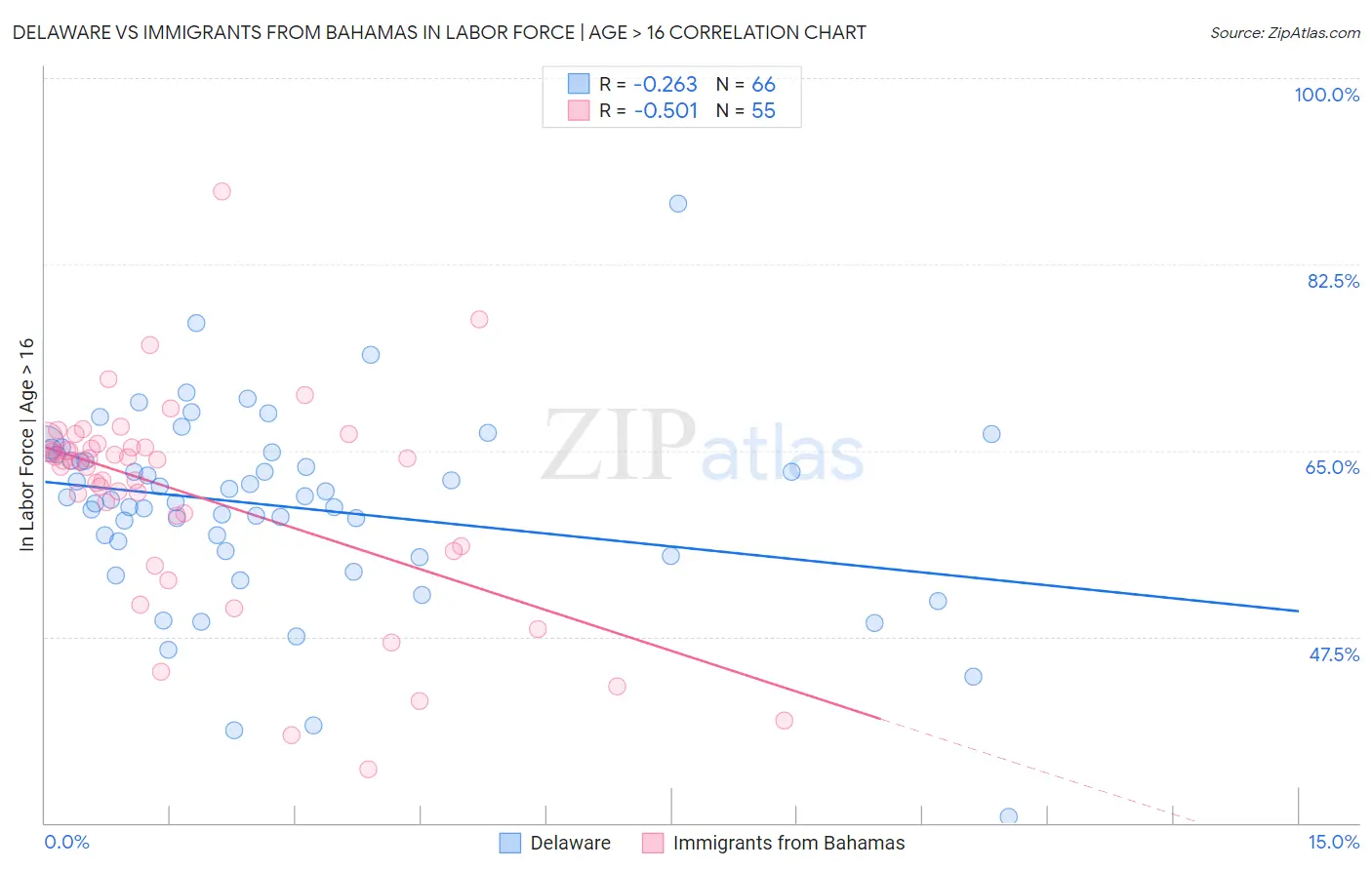 Delaware vs Immigrants from Bahamas In Labor Force | Age > 16