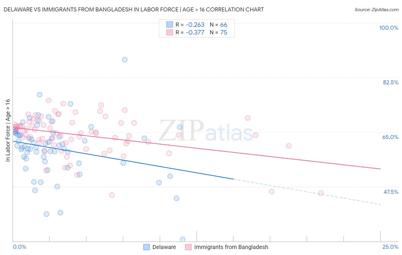 Delaware vs Immigrants from Bangladesh In Labor Force | Age > 16