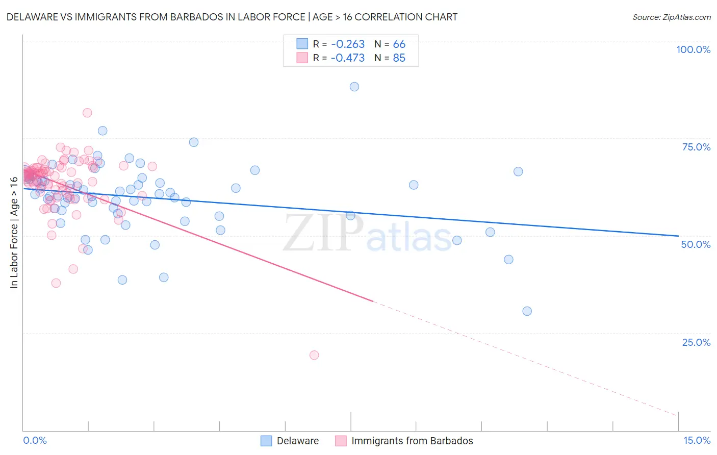Delaware vs Immigrants from Barbados In Labor Force | Age > 16