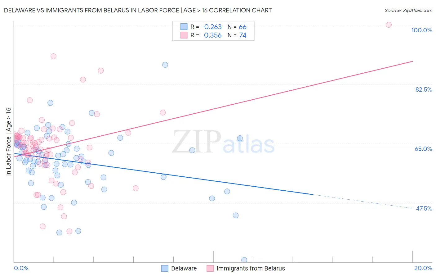 Delaware vs Immigrants from Belarus In Labor Force | Age > 16
