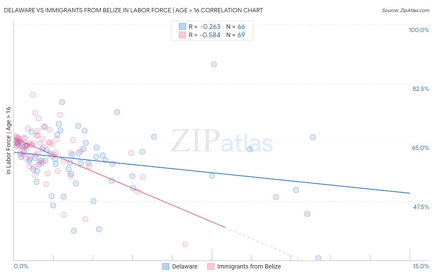 Delaware vs Immigrants from Belize In Labor Force | Age > 16