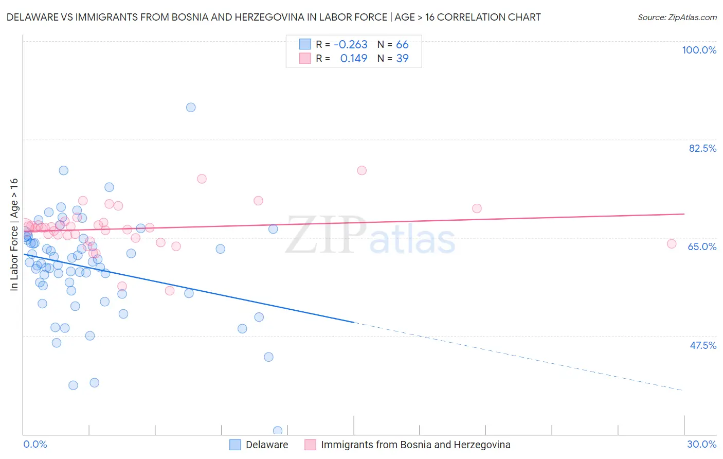 Delaware vs Immigrants from Bosnia and Herzegovina In Labor Force | Age > 16