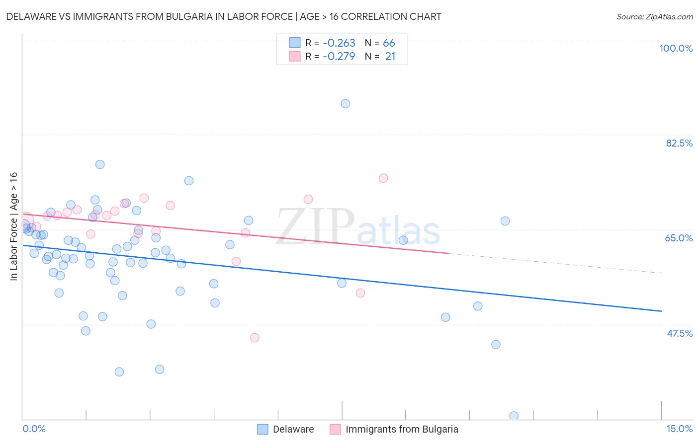 Delaware vs Immigrants from Bulgaria In Labor Force | Age > 16