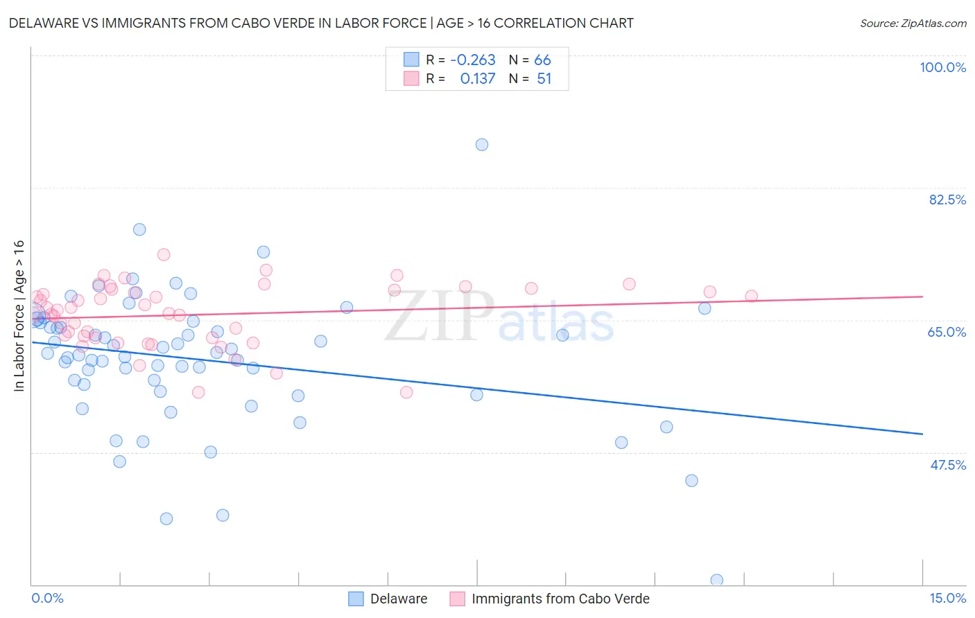 Delaware vs Immigrants from Cabo Verde In Labor Force | Age > 16