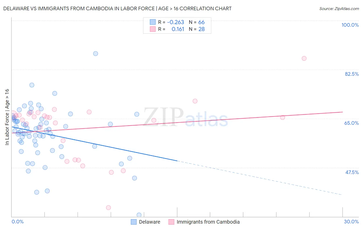 Delaware vs Immigrants from Cambodia In Labor Force | Age > 16