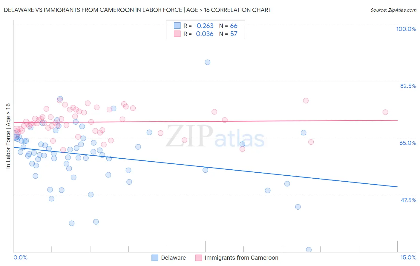 Delaware vs Immigrants from Cameroon In Labor Force | Age > 16