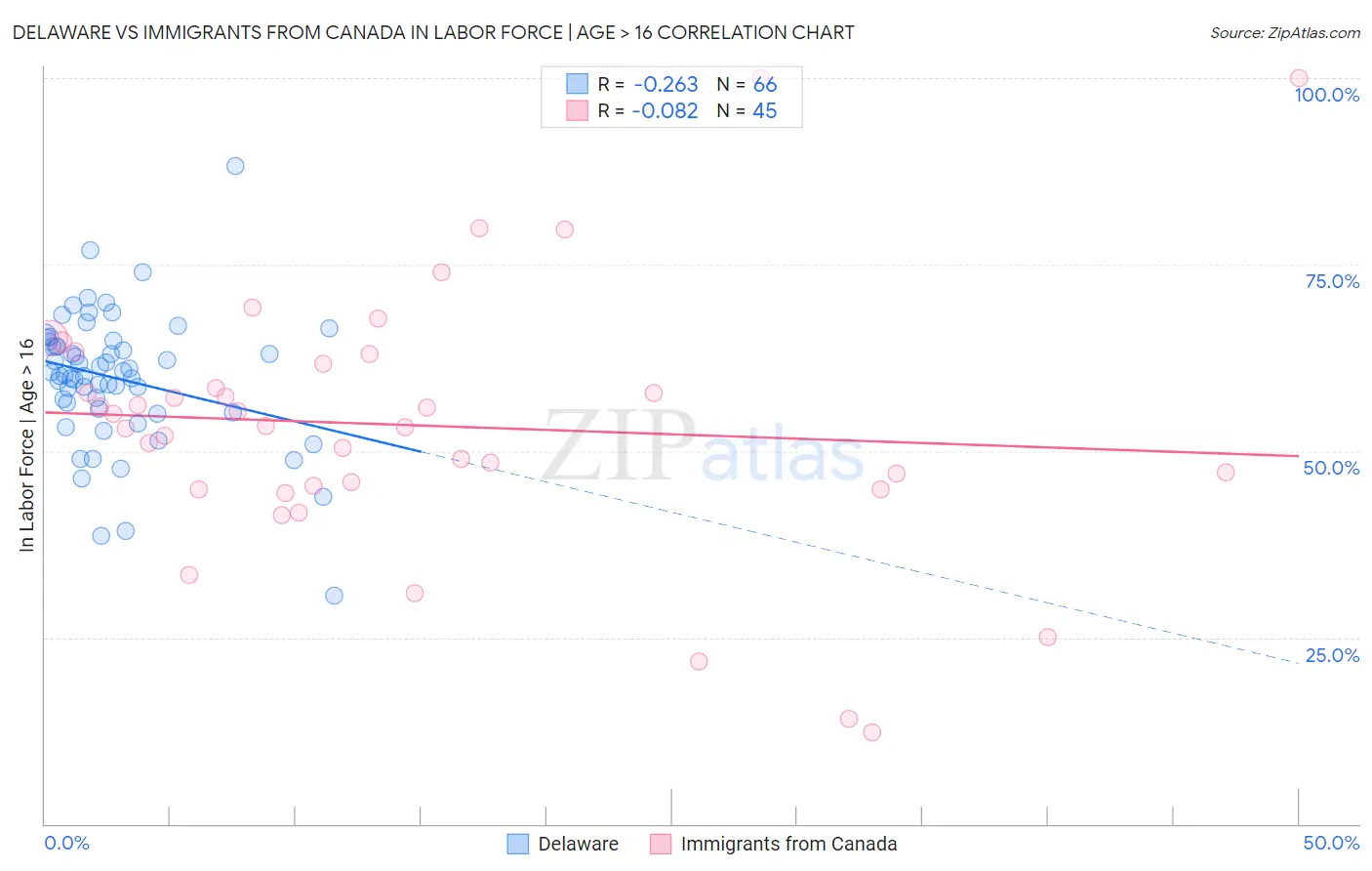 Delaware vs Immigrants from Canada In Labor Force | Age > 16