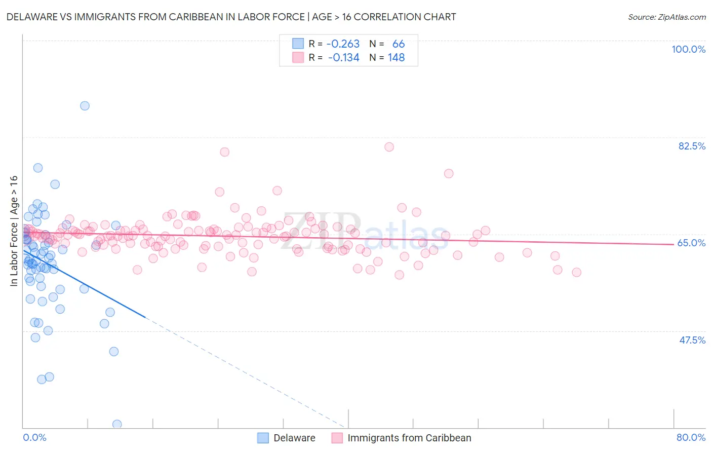 Delaware vs Immigrants from Caribbean In Labor Force | Age > 16