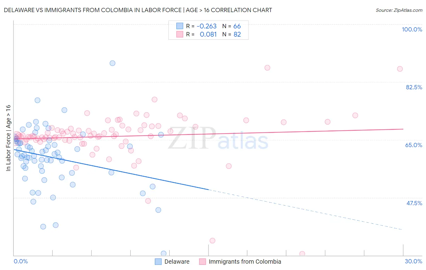 Delaware vs Immigrants from Colombia In Labor Force | Age > 16