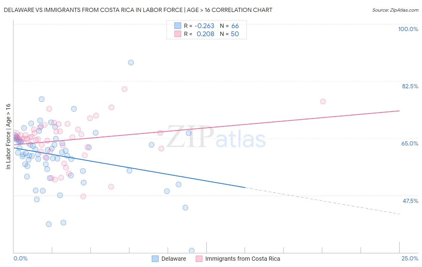 Delaware vs Immigrants from Costa Rica In Labor Force | Age > 16