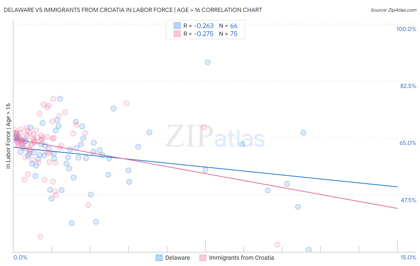 Delaware vs Immigrants from Croatia In Labor Force | Age > 16