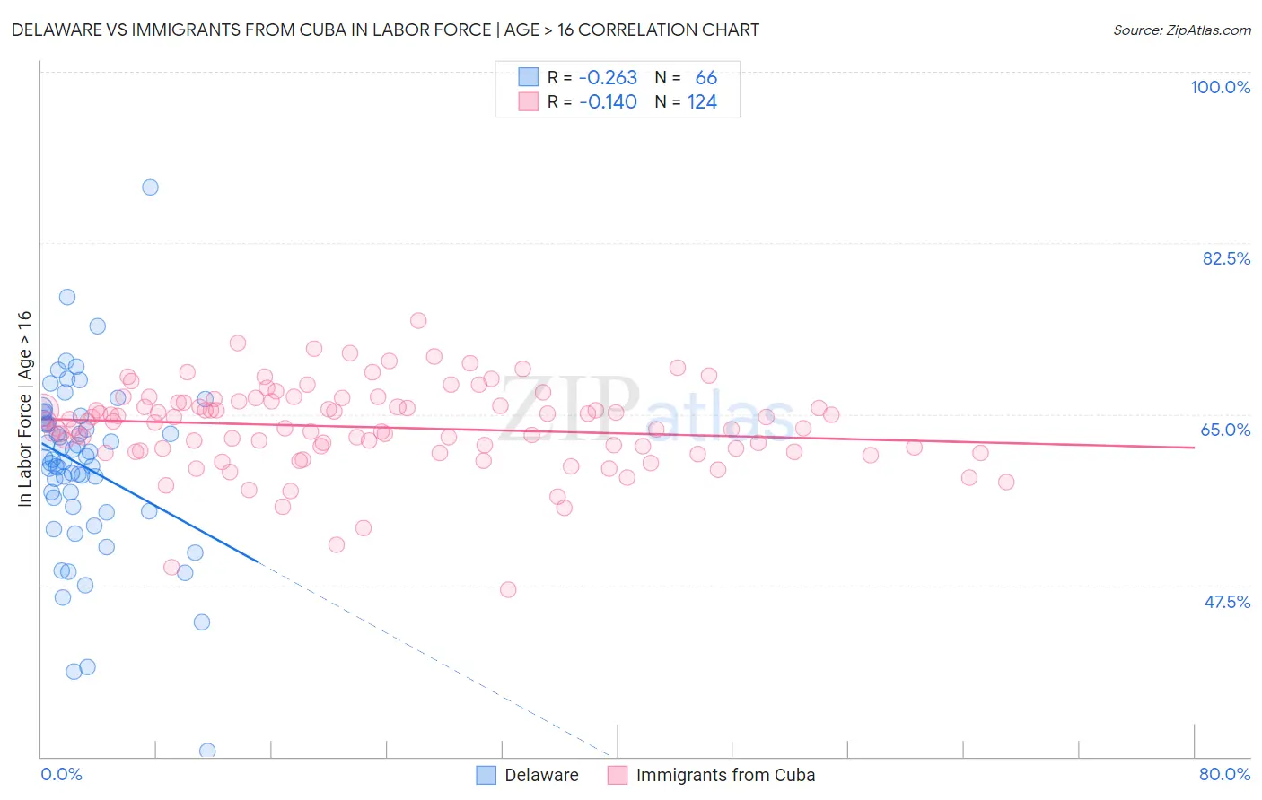 Delaware vs Immigrants from Cuba In Labor Force | Age > 16