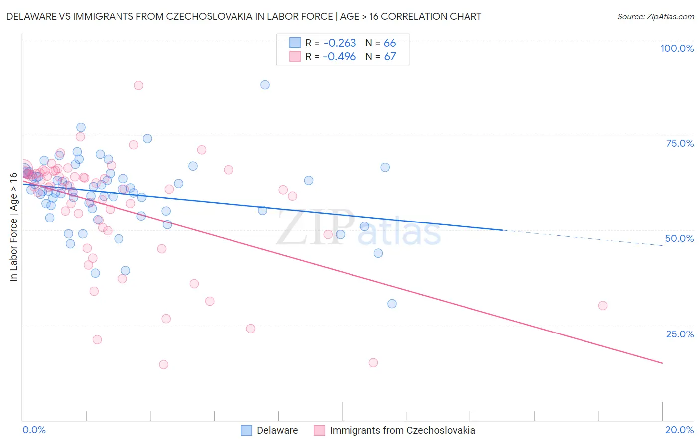 Delaware vs Immigrants from Czechoslovakia In Labor Force | Age > 16